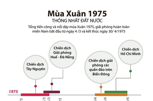 Các dấu mốc quan trọng của Tổng tiến công, nổi dậy Xuân 1975