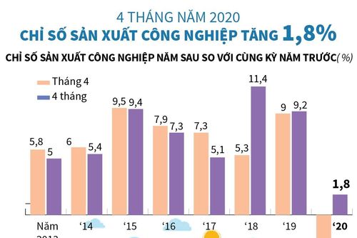 Chỉ số sản xuất công nghiệp 4 tháng năm 2020 tăng 1,8%