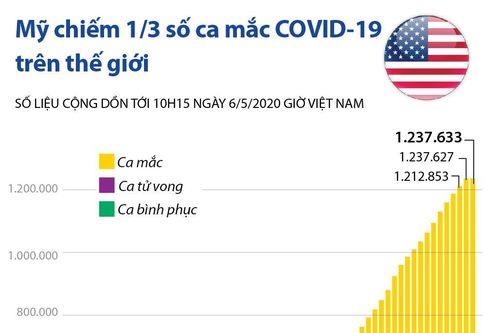 Mỹ chiếm 1/3 số ca mắc COVID-19 trên thế giới