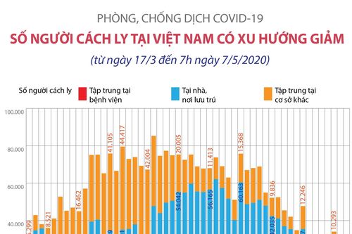COVID-19: Số người cách ly tại Việt Nam có xu hướng giảm