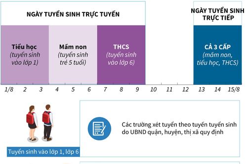 Kế hoạch tuyển sinh đầu cấp ở Hà Nội năm học 2020-2021
