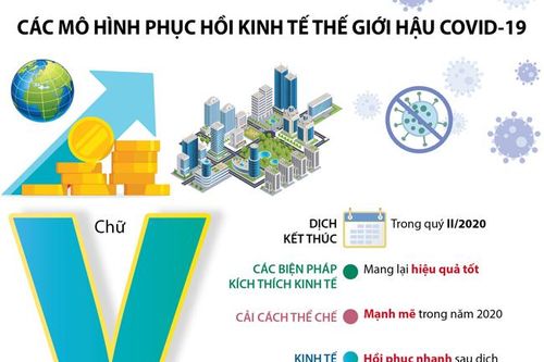 Các mô hình phục hồi kinh tế thế giới hậu COVID-19