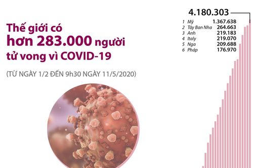 Thế giới có hơn 283.000 người tử vong vì COVID-19