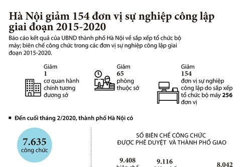 Hà Nội giảm 154 đơn vị sự nghiệp công lập giai đoạn 2015-2020