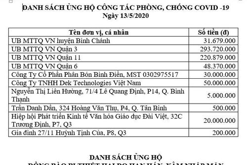 Thông tin tiếp nhận ủng hộ phòng, chống dịch Covid-19 và hạn mặn xâm nhập (ngày 13-5-2020)