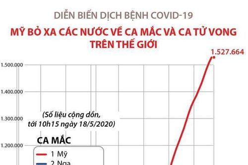 Mỹ bỏ xa các nước về ca mắc và ca tử vong do COVID-19