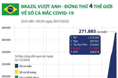 Brazil vượt Anh, đứng thứ 4 thế giới về ca mắc COVID-19