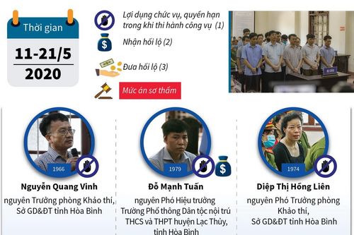 Vụ gian lận điểm thi tại Hòa Bình: 9 bị cáo nhận án tù giam