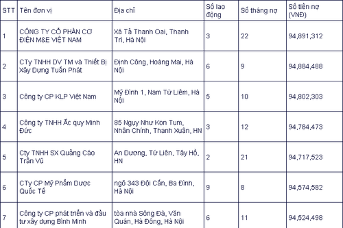 Hà Nội công khai danh tính 50 doanh nghiệp nợ bảo hiểm xã hội kéo dài