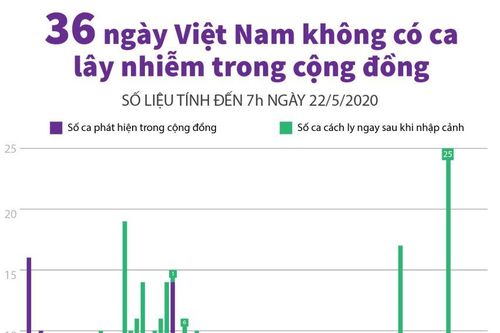 36 ngày Việt Nam không ghi nhận ca lây nhiễm trong cộng đồng