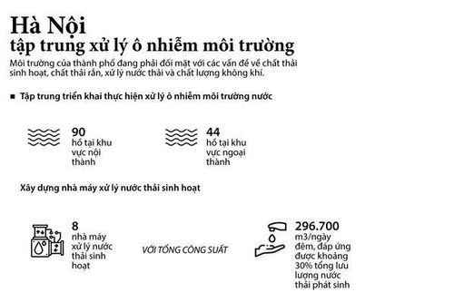 Hà Nội tập trung xử lý ô nhiễm môi trường