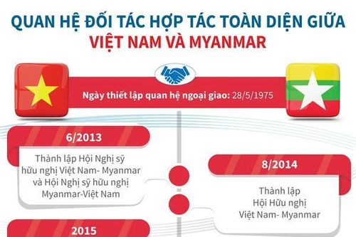 Quan hệ đối tác hợp tác toàn diện giữa Việt Nam-Myanmar