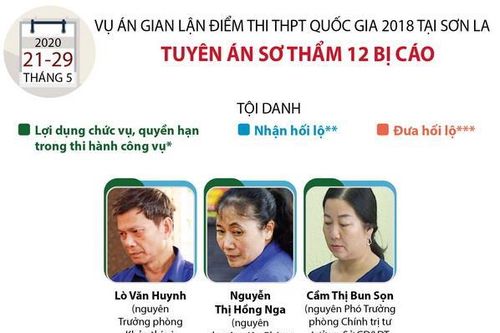 Tuyên án 12 bị cáo trong vụ gian lận điểm thi ở Sơn La