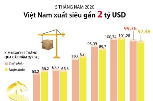 5 tháng năm 2020, Việt Nam xuất siêu gần 2 tỷ USD