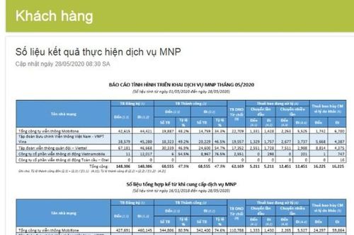 Tỷ lệ chuyển mạng giữ số thành công giảm mạnh