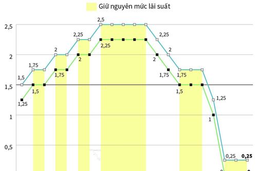 Fed quyết định giữ nguyên lãi suất ở mức 0-0,25%
