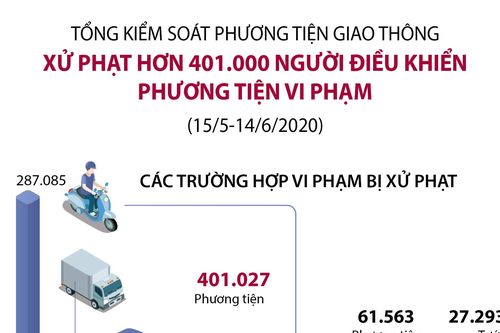 Xử phạt hơn 20.000 người điều khiển xe có nồng độ cồn