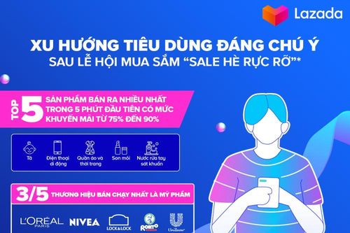 7 xu hướng tiêu dùng đáng chú ý sau Lễ hội mua sắm 'Sale Hè Rực Rỡ' trên Lazada