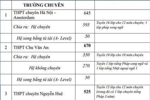 Tỷ lệ 'chọi' vào lớp 10 các trường chuyên của Hà Nội
