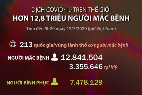Trên 12,8 triệu người mắc, 567.628 người tử vong do COVID-19