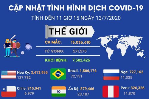 Cập nhật tình hình dịch Covid-19 ngày 13/7