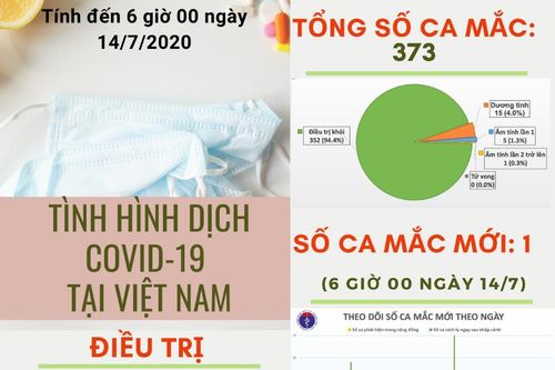 Số liệu mới nhất về dịch Covid-19 tại Việt Nam