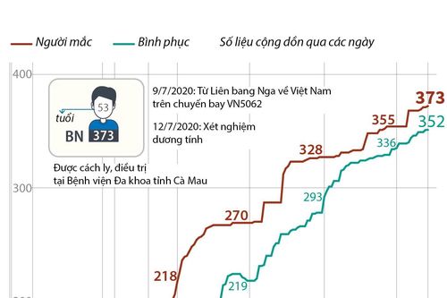 Việt Nam đã có 373 ca nhiễm COVID-19