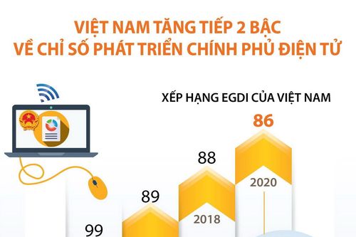 Việt Nam tăng tiếp 2 bậc về Chỉ số Phát triển Chính phủ Điện tử