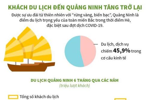 Khách du lịch đến Quảng Ninh tăng trở lại