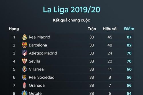 Messi lập 2 kỷ lục trong ngày La Liga hạ màn