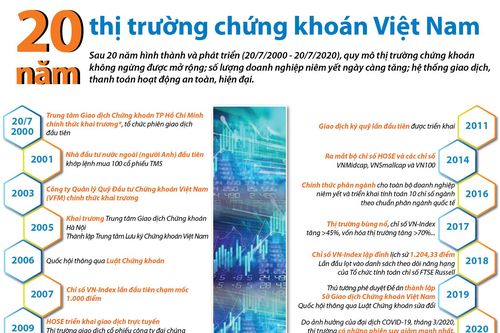 Các dấu mốc của thị trường chứng khoán Việt Nam