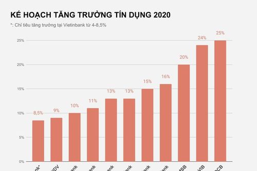 Nhu cầu tín dụng tìm đến ngân hàng tư nhân