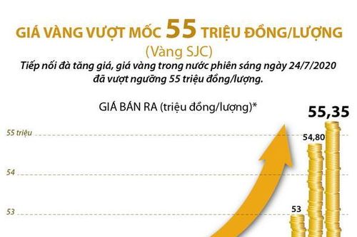 Giá vàng trong nước vượt mốc 55 triệu đồng mỗi lượng