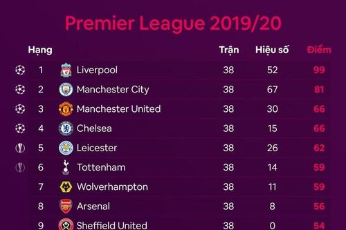 Liverpool chia tay cầu thủ thứ 2 trong chưa đầy 24 giờ