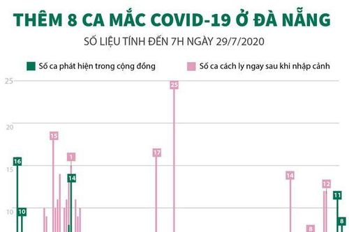 Thêm 8 ca mắc COVID-19 ở thành phố Đà Nẵng