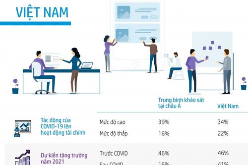 Chuyển đổi số giúp doanh nghiệp vừa và nhỏ tự tin khởi động sau dịch
