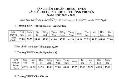 Hà Nội công bố điểm chuẩn 4 trường chuyên