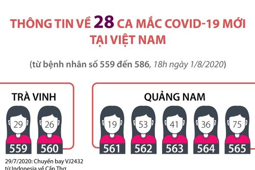 Thông tin 28 ca mắc COVID-19 mới tại Việt Nam