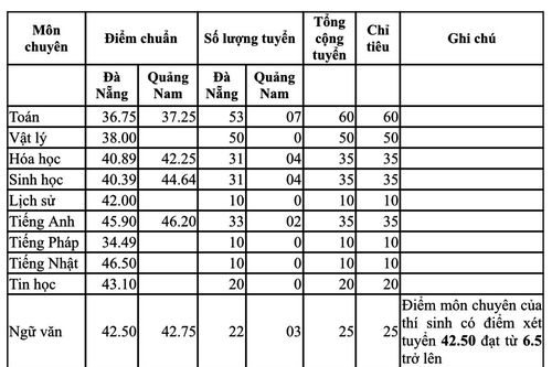 Đà Nẵng công bố điểm chuẩn kỳ thi tuyển sinh lớp 10 năm học 2020-2021