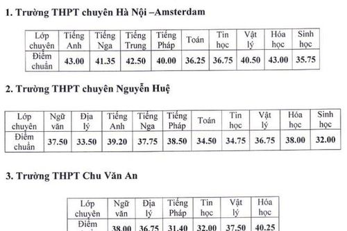 Điểm chuẩn đợt 2 lớp 10 Hà Nội, 35 trường hạ điểm chuẩn, có cả trường tốp đầu