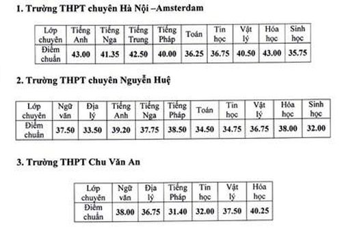 Hạ điểm chuẩn vào lớp 10 công lập và chuyên ở Hà Nội