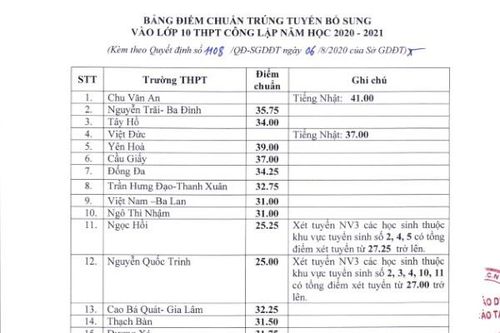 Hà Nội bất ngờ hạ điểm chuẩn vào lớp 10 nhiều trường 'tốp đầu'