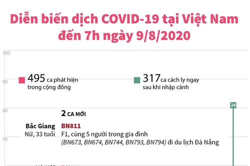 Diễn biến dịch COVID-19 tại Việt Nam đến 7 giờ ngày 9/8