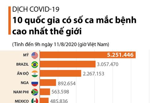 10 quốc gia có số ca mắc COVID-19 cao nhất thế giới