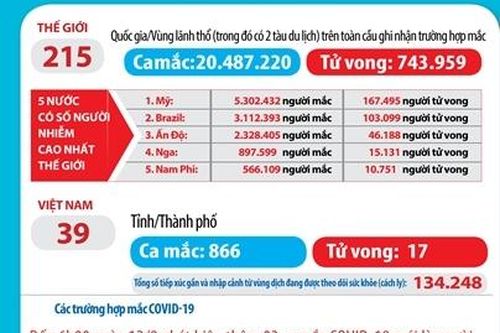 Bản tin dịch COVID-19 trong 24h: Ngăn chặn, phát hiện, cách ly, khoanh vùng, dập dịch