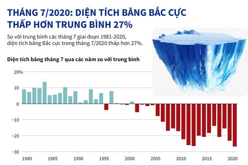 Tháng 7, diện tích băng Bắc cực thấp hơn trung bình 27%