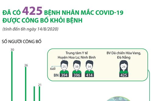 Việt Nam có 425 bệnh nhân COVID-19 được điều trị khỏi