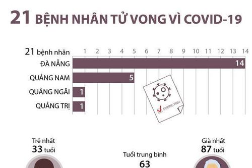 21 bệnh nhân tử vong vì COVID-19 tại Việt Nam