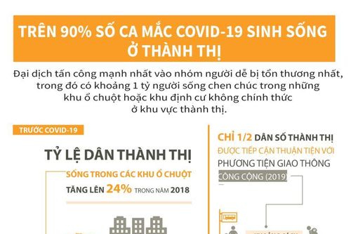 Trên 90% số ca mắc COVID-19 sinh sống ở thành thị