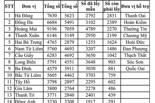Hà Nội đề nghị hơn 18.000 người về từ Đà Nẵng đi xét nghiệm COVID-19